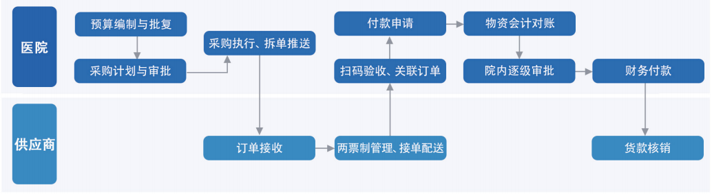 供應(yīng)商協(xié)同管理平臺(tái)
